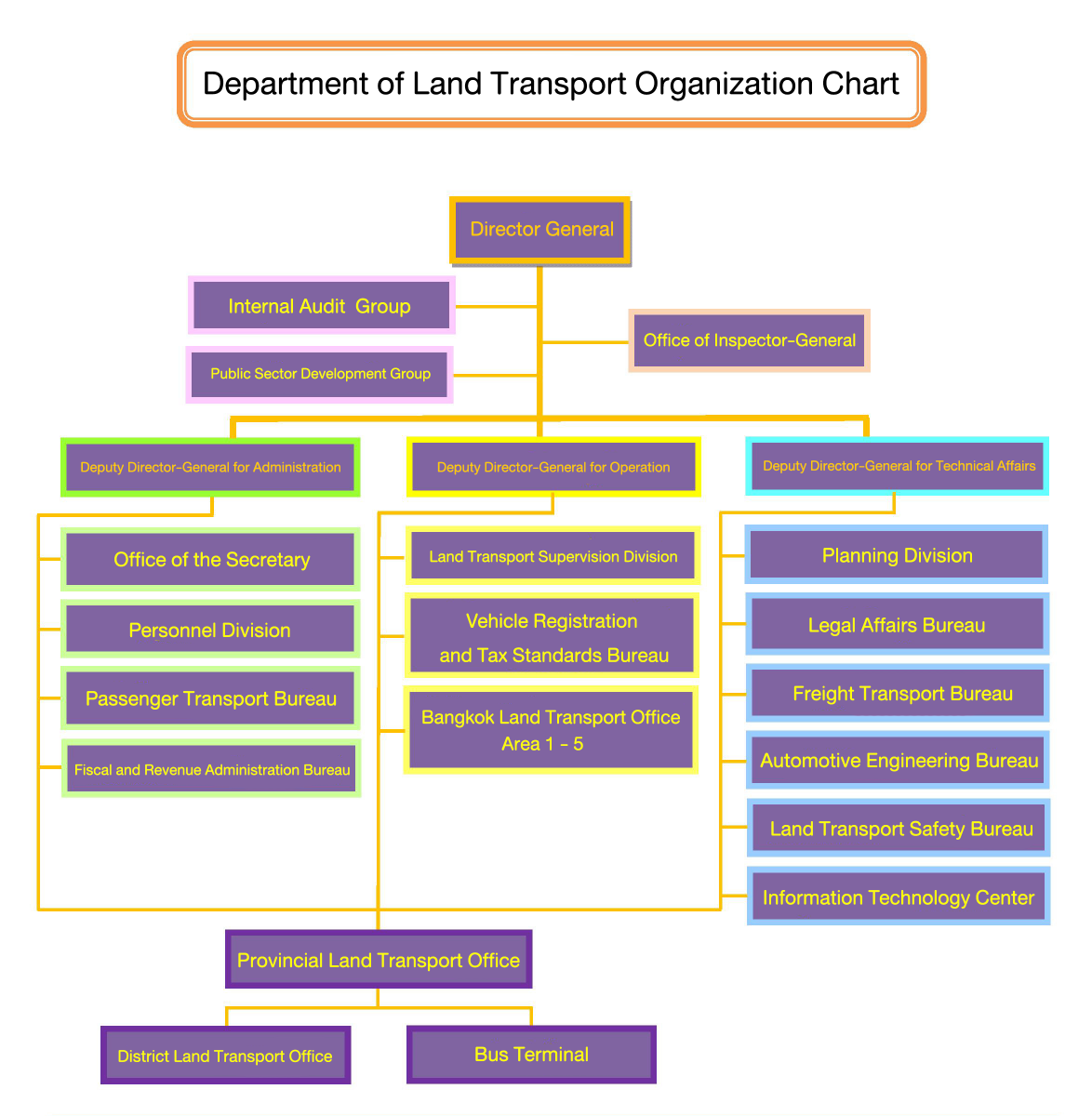 Organize Chart